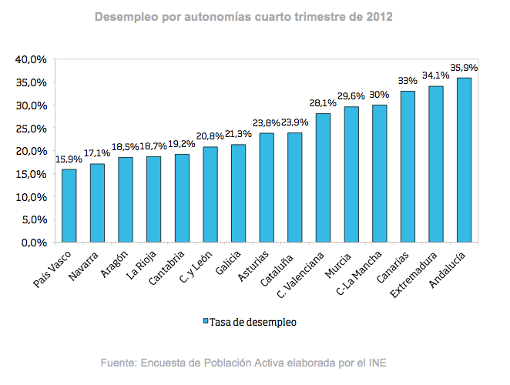 Tasa de desempleo por comunidaddes autónomas